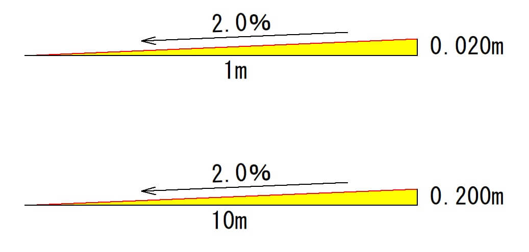 2％勾配の「側溝」を100m設置する【丁張】を@10mで設置する計画高の計算