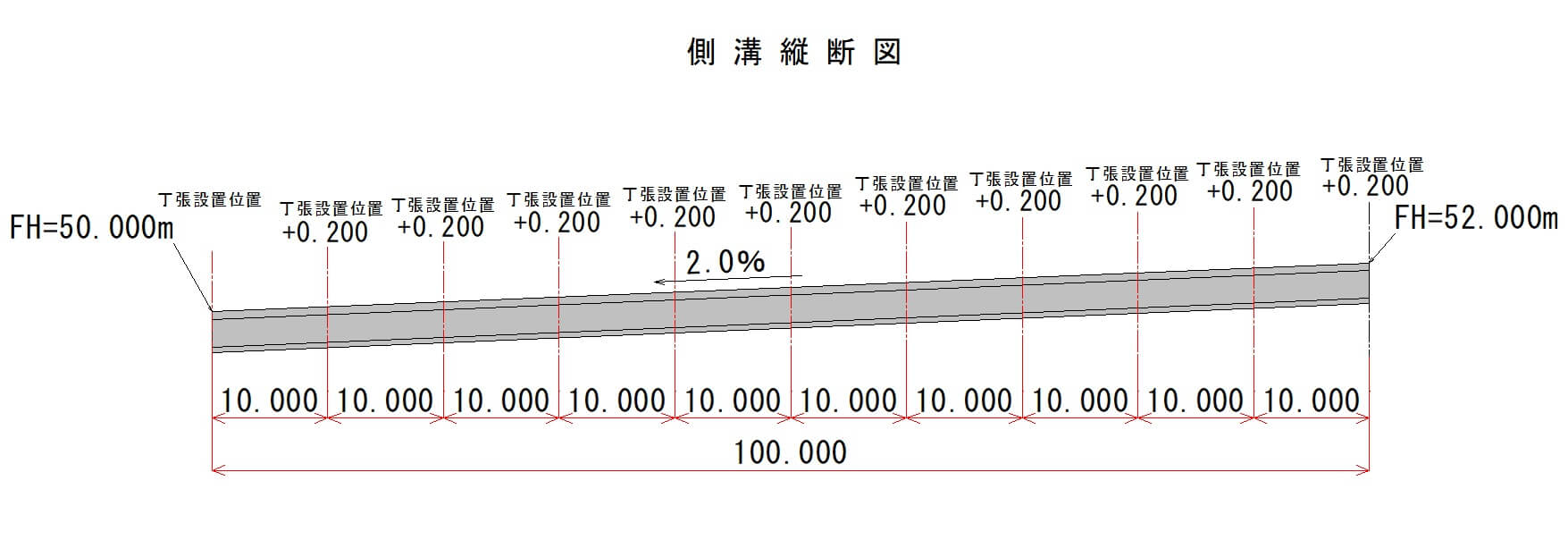 2％勾配の「側溝」を100m設置する【丁張】を@10mで設置する計画高の計算