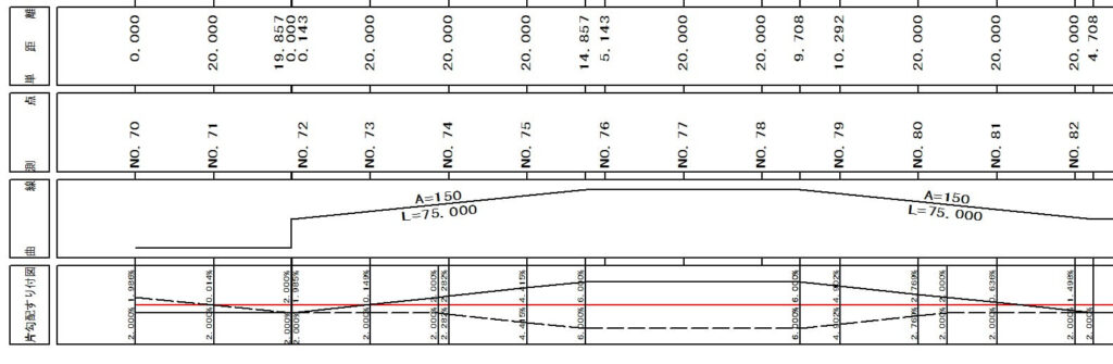 【縦断図】の見方をわかりやすく解説します｜土木工事の図面