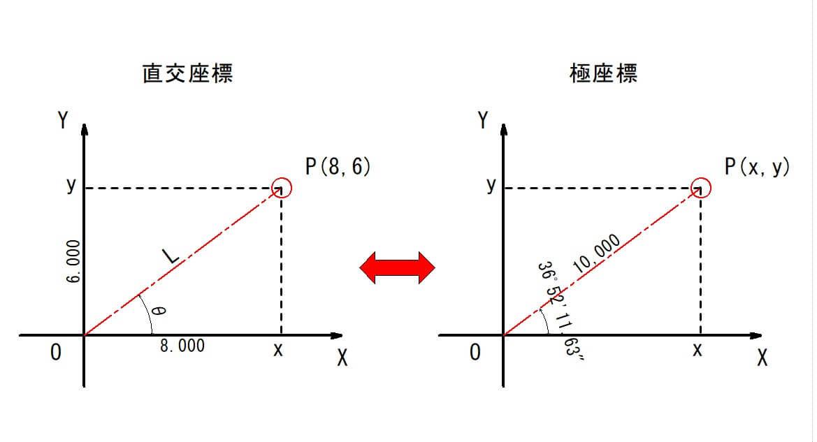 関数電卓で【座標】計算してみよう「直交座標⇔極座標」|CASIO fx72F