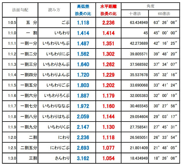 【平面積】から【法面】面積を計算してみよう|図面